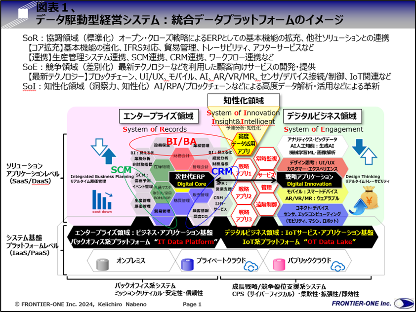（図表１、データ駆動型経営システム：統合データプラットフォームのイメージ）