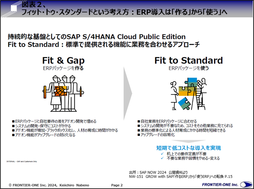 （図表２、フィット・トゥ・スタンダードという考え方：ERP導入は「作る」から「使う」）