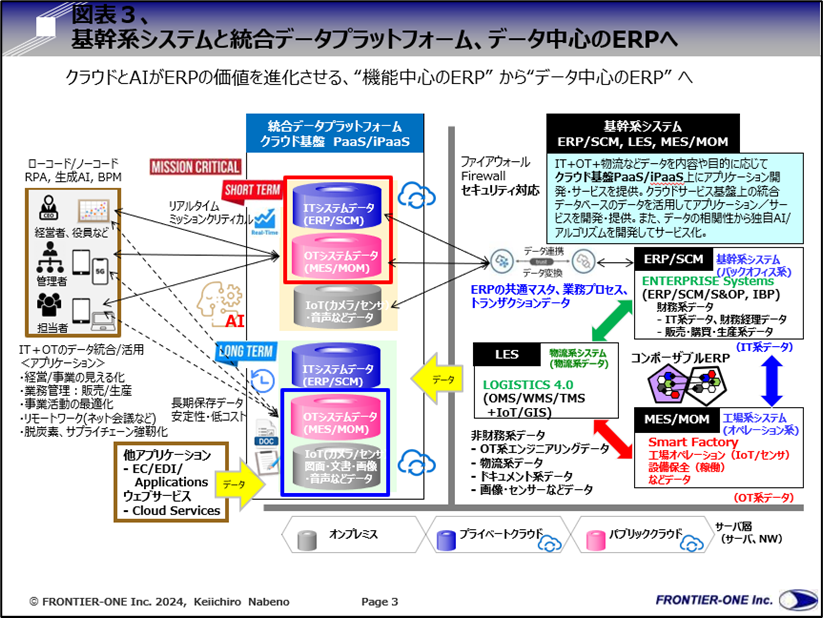 （図表３、基幹系システムと統合データプラットフォーム、データ中心のERPへ）
