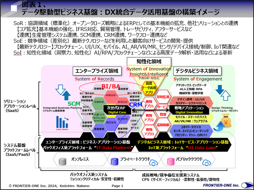 （図表１、データ駆動型経営システム：統合データプラットフォームのイメージ）