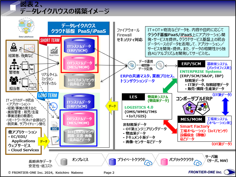 （図表２、データレイクハウスの構築イメージ）