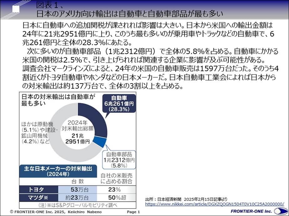 (図表1、日本のアメリカ向け輸出は自動車と自動車部品が最も多い)