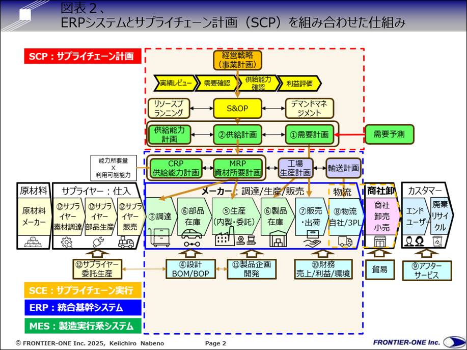 (図表2、ERPシステムとサプライチェーン計画(SCP)を組み合わせた仕組み)