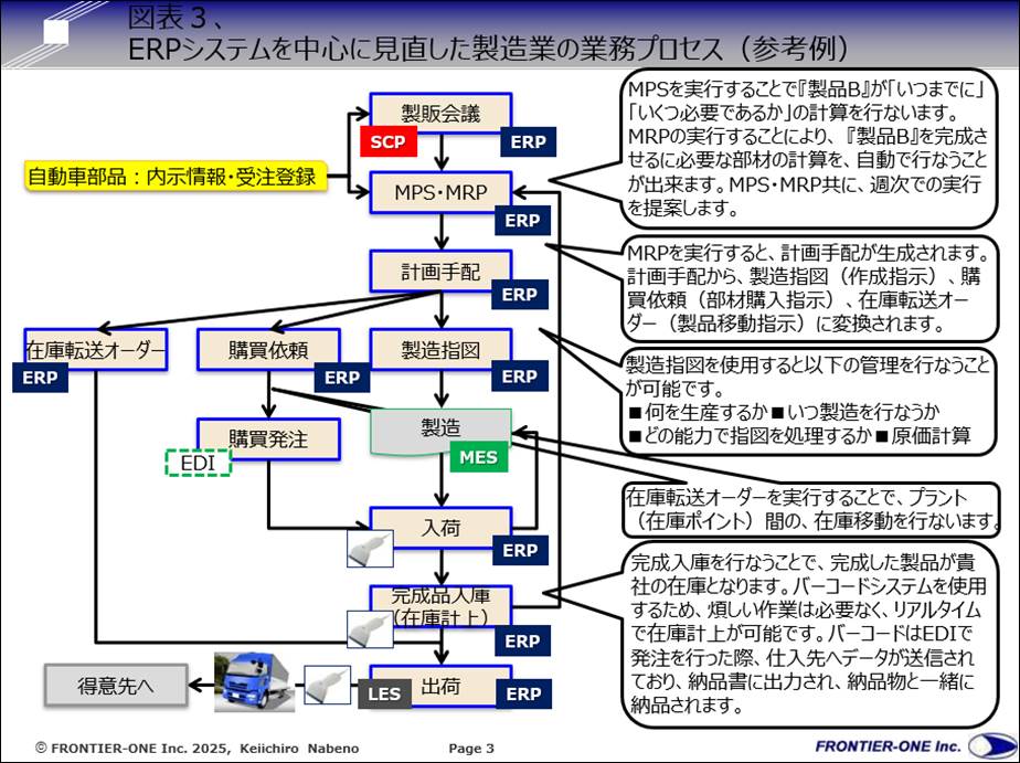 (図表3、ERPシステムを中心に見直した製造業の業務プロセス(参考例))