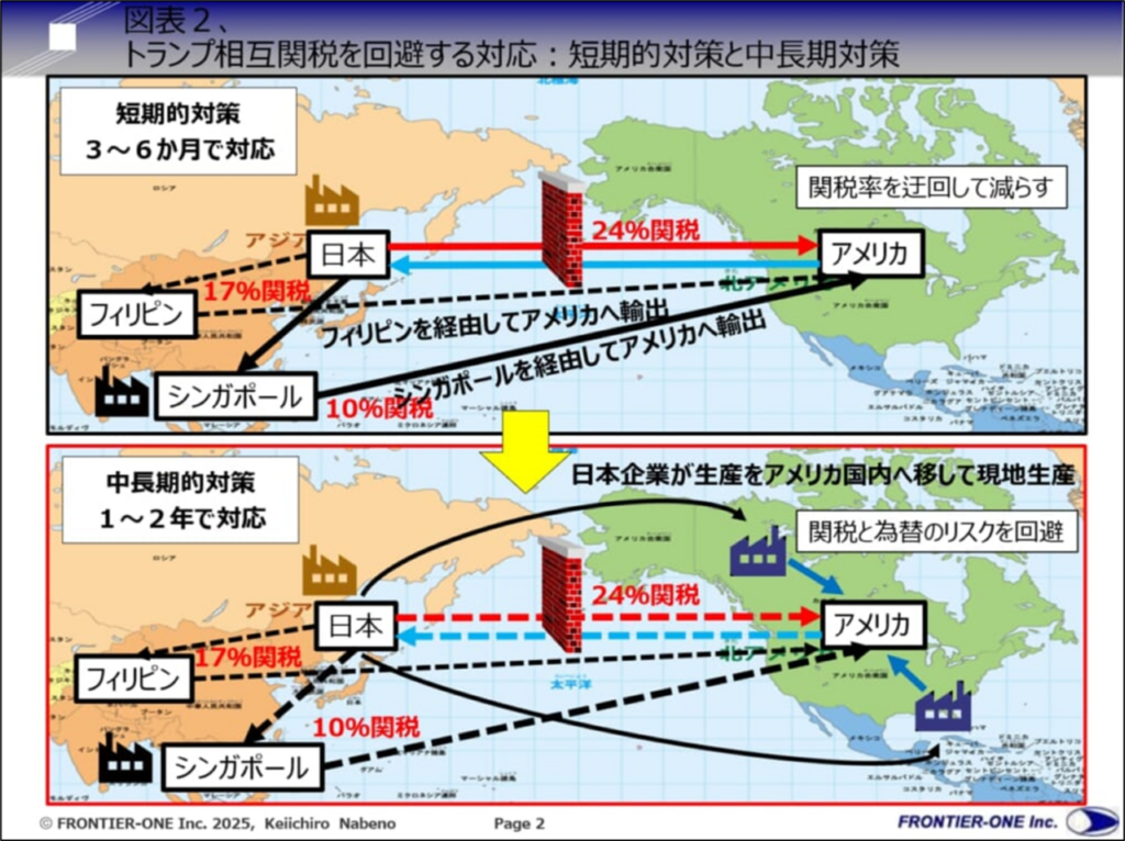 （図表２、トランプ相互関税を回避する対応：短期的対策と中長期対策）