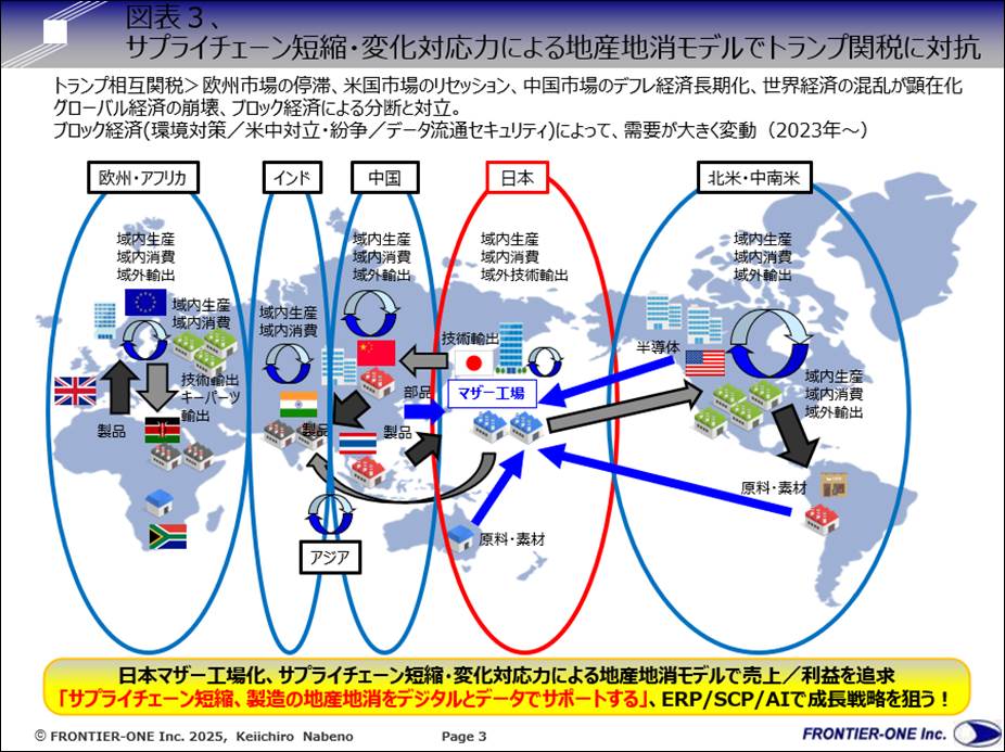 図表３、サプライチェーン短縮・変化対応力による地産地消モデルでトランプ関税に対抗）
