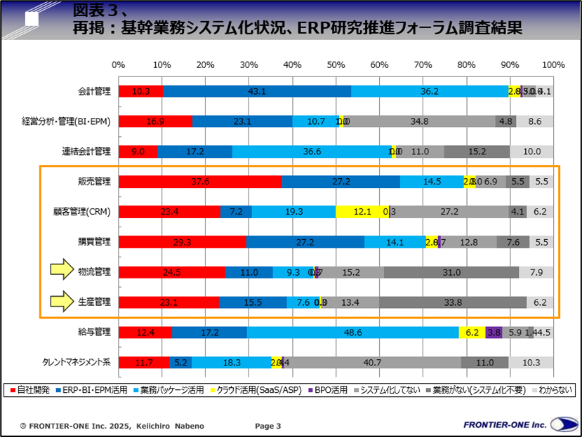 （図表３、再掲：基幹業務システム化状況、ERP研究推進フォーラム調査結果）