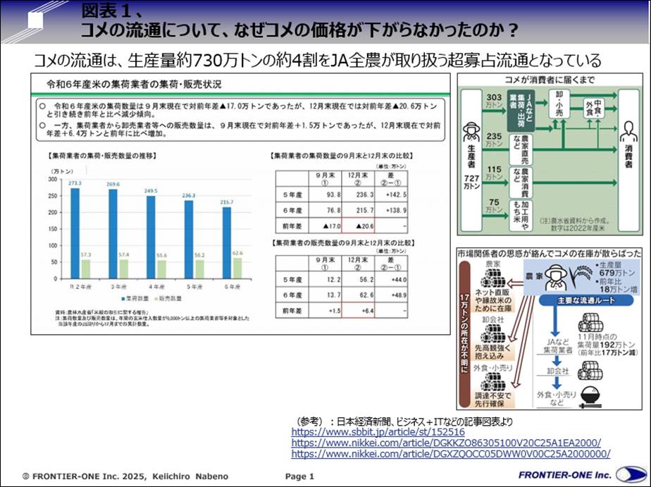 （図表１、コメの流通について、なぜコメの価格が下がらなかったのか？）