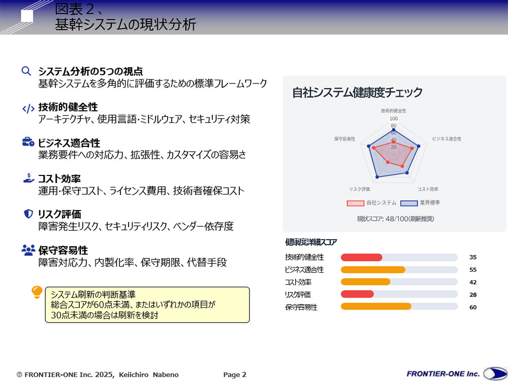 （図表２、基幹システムの現状分析）