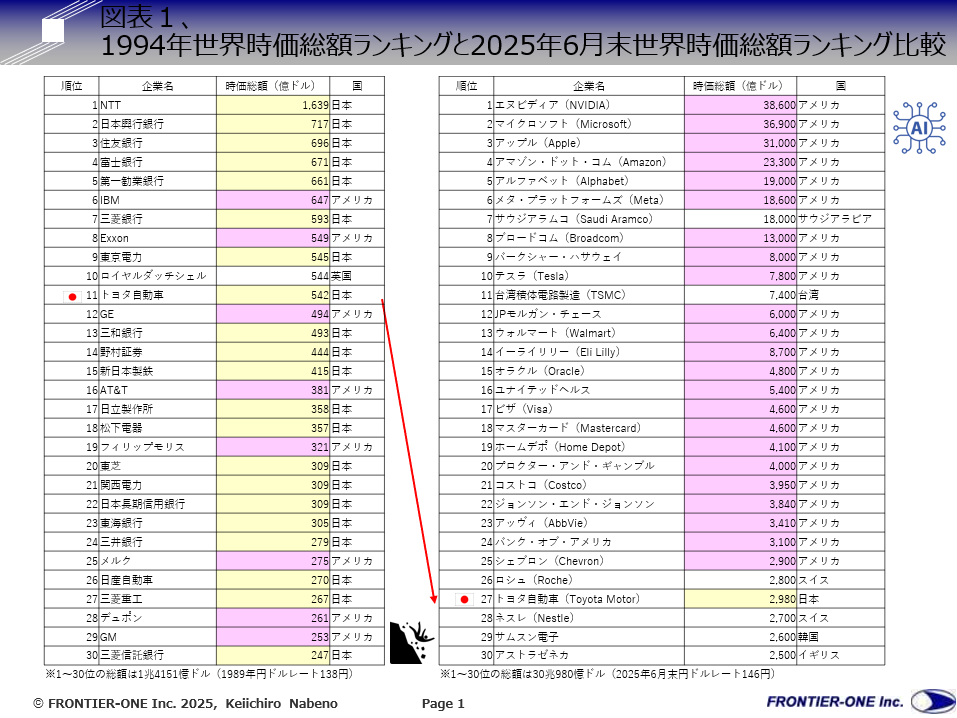 （図表１、1994年世界時価総額ランキングと2025年6月末世界時価総額ランキング比較）