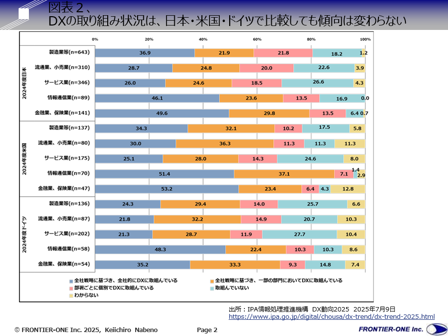 （図表２、DXの取り組み状況は、日本・米国・ドイツで比較しても傾向は変わらない）