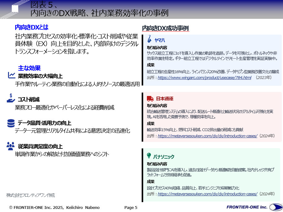 （図表５、内向きのDX戦略、社内業務効率化の事例）