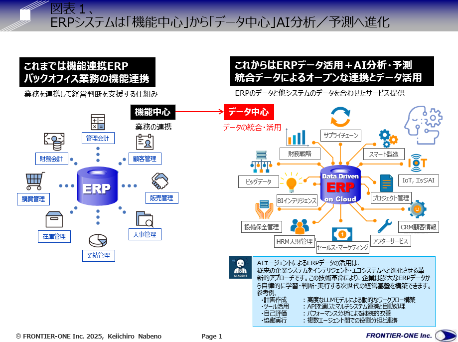 （図表１、ERPシステムは「機能中心」から「データ中心」AI分析／予測へ進化）