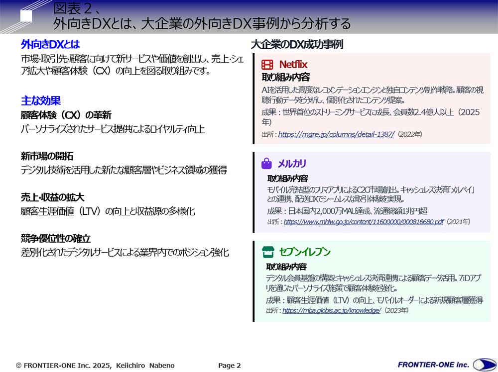 （図表２、外向きDXとは、大企業のDX事例から分析する）
