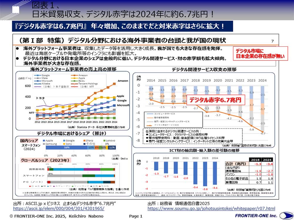 （図表１、日米貿易収支、デジタル赤字は2024年に約6.7兆円！）