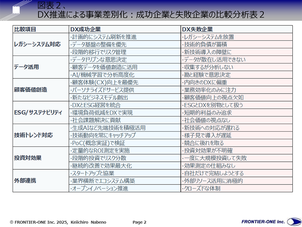 （図表２，DX推進による事業差別化：成功企業と失敗企業の比較分析表２）