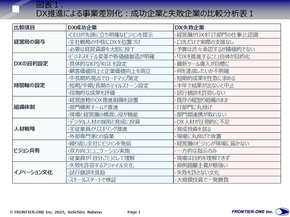 （図表１，DX推進による事業差別化：成功企業と失敗企業の比較分析表１）