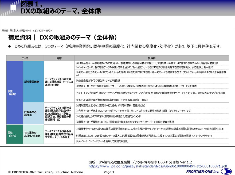 （図表１、DXの取組みのテーマ、全体像）