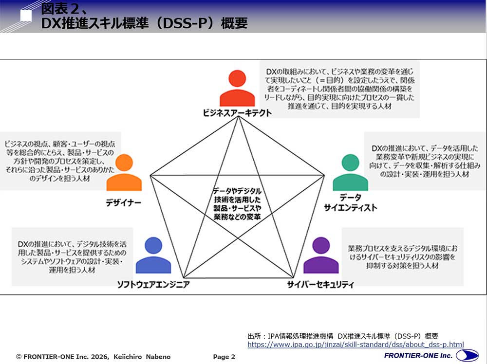 （図表２、DX推進スキル標準（DSS-P）概要）