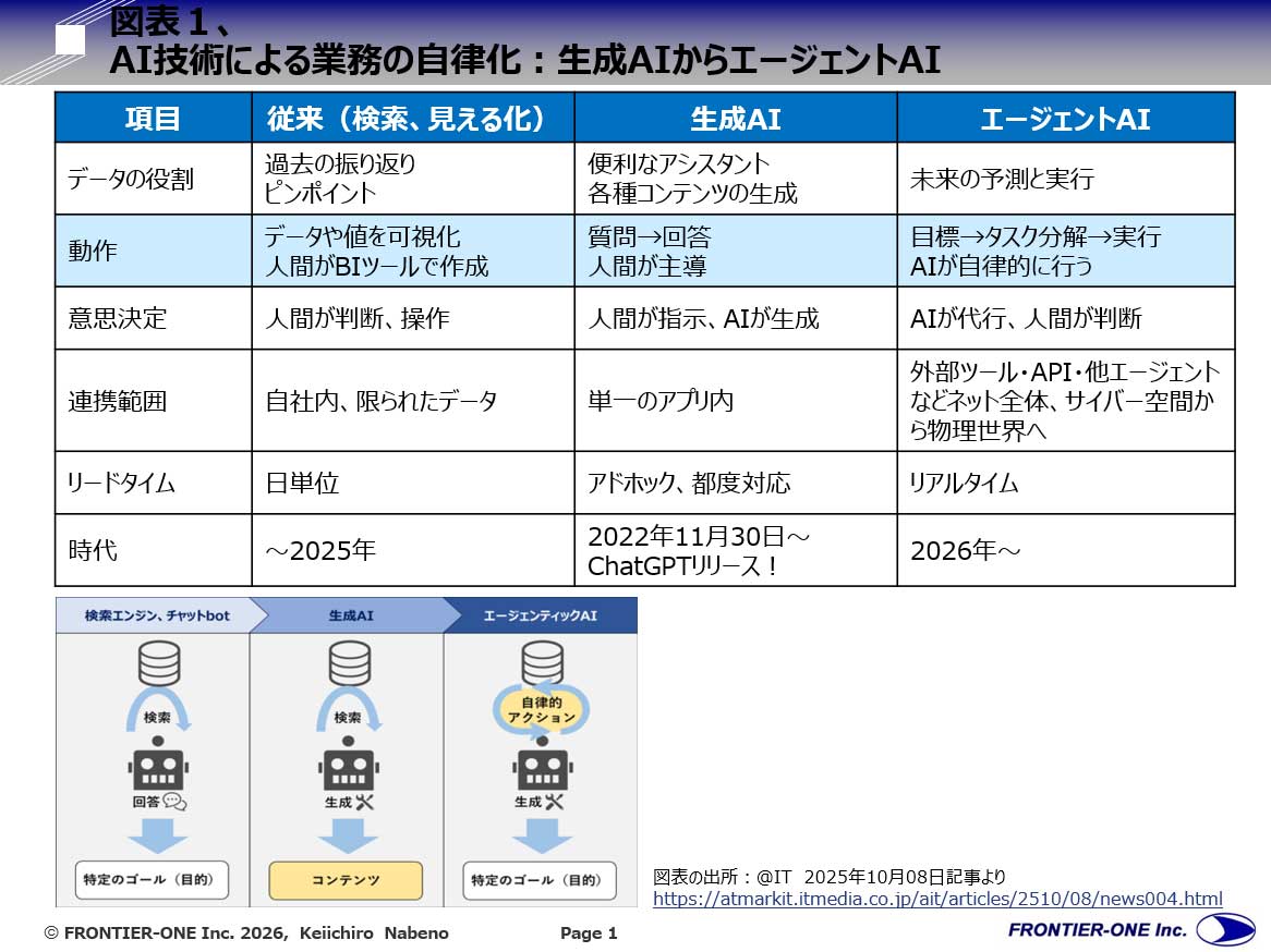 図表１、AI技術による業務の自律化：生成AIからエージェントAI