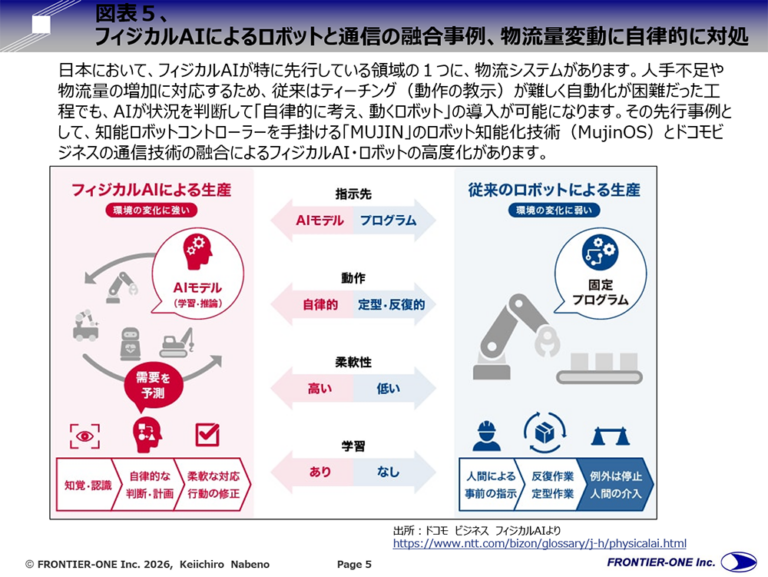 (図表5、フィジカルAIによるロボットと通信の融合、物流量変動に自律的に対処)