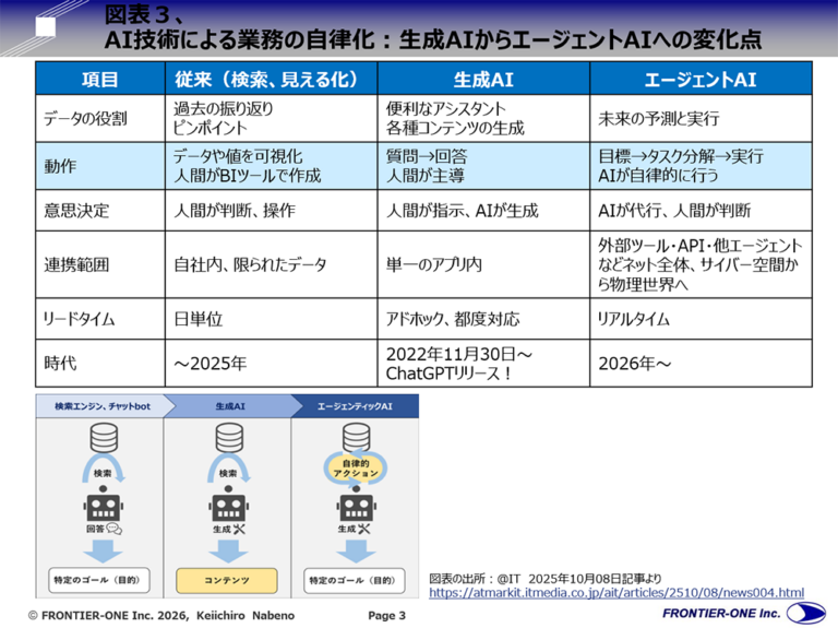 (図表3、AI技術による業務の自律化:生成AIからエージェントAIの変化点)