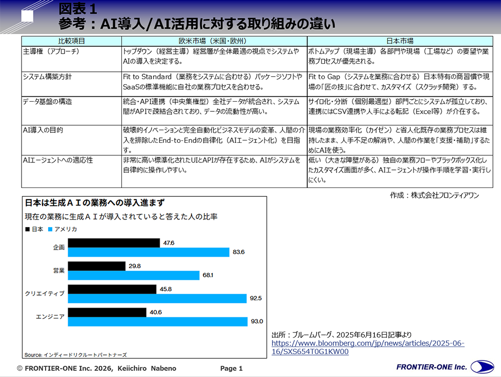(図表1、参考:AI導入/AI活用に対する取り組みの違い)