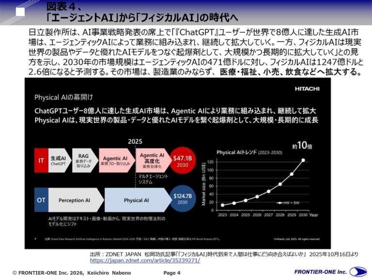 (図表4、「エージェントAI」から「フィジカルAI」の時代へ)