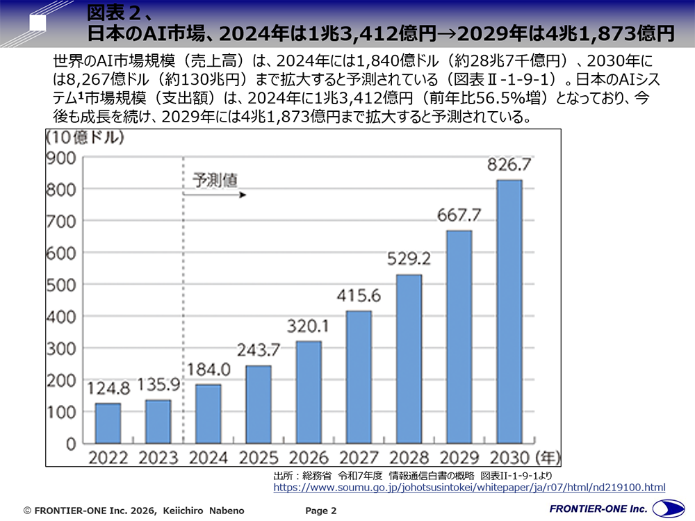 (図表2、日本のAI市場、2024年は1兆3,412億円→2029年は4兆1,873億円)