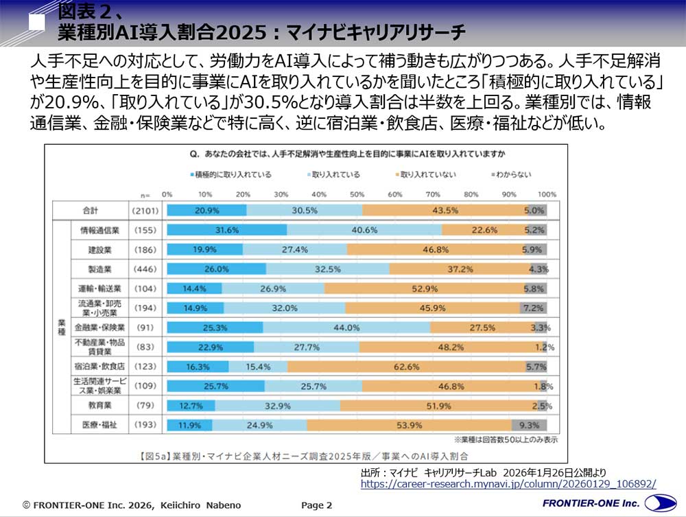 (図表2、業種別AI導入割合2025)