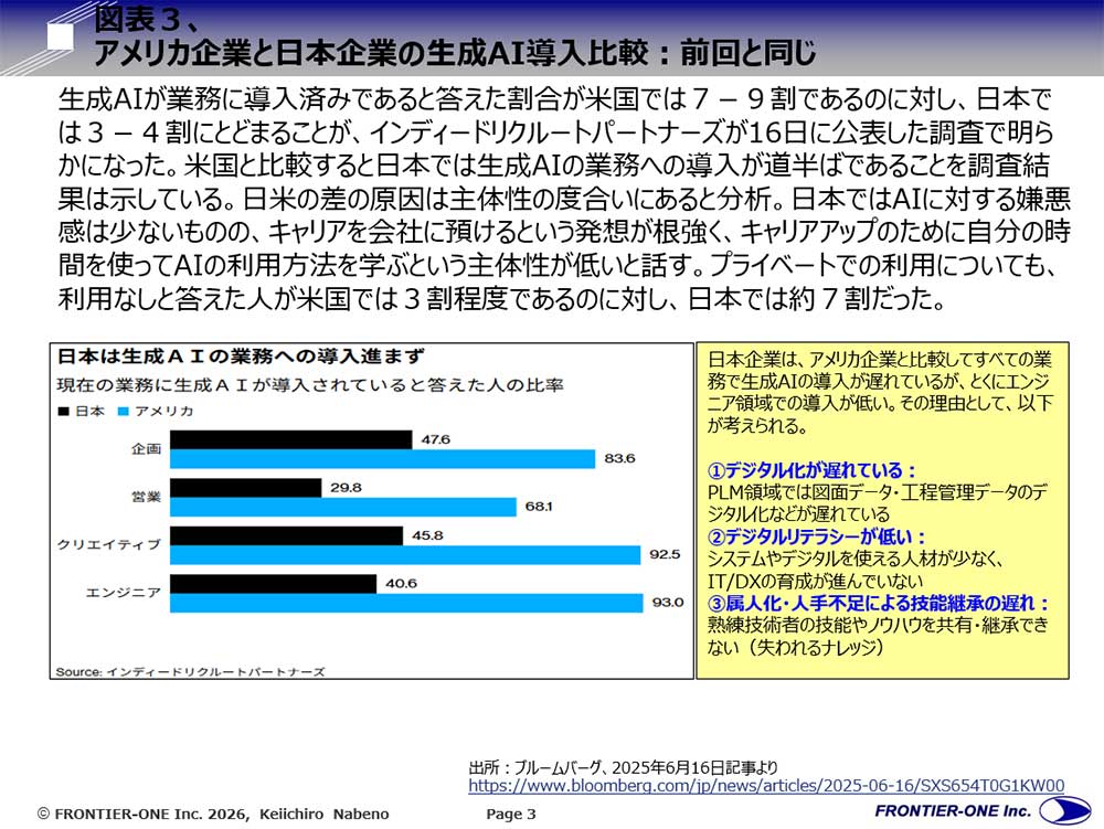 (図表3、アメリカ企業と日本企業の生成AI導入比較:前回と同じ)
