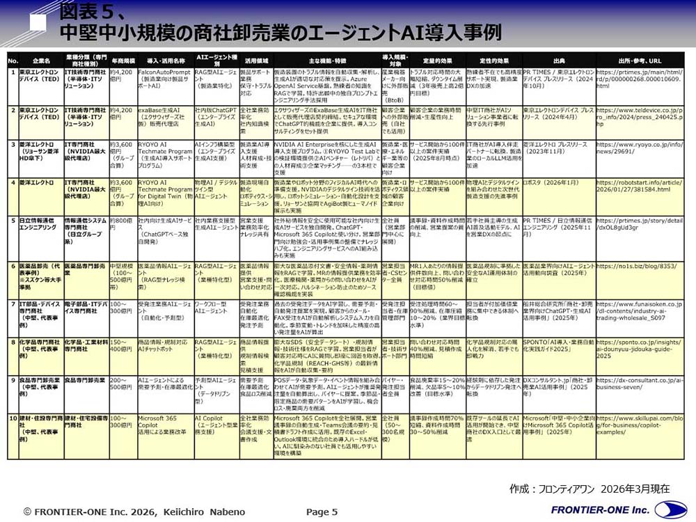 (図表5、中堅中小規模の商社卸売業のエージェントAI導入事例)