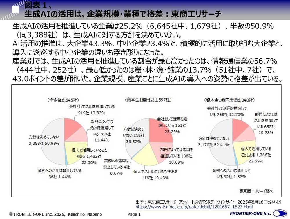 (図表1、生成AIの活用は、企業規模・業種で格差)