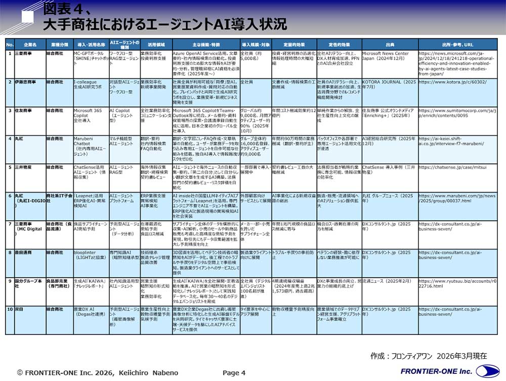 (図表4、大手商社におけるエージェントAI導入状況)