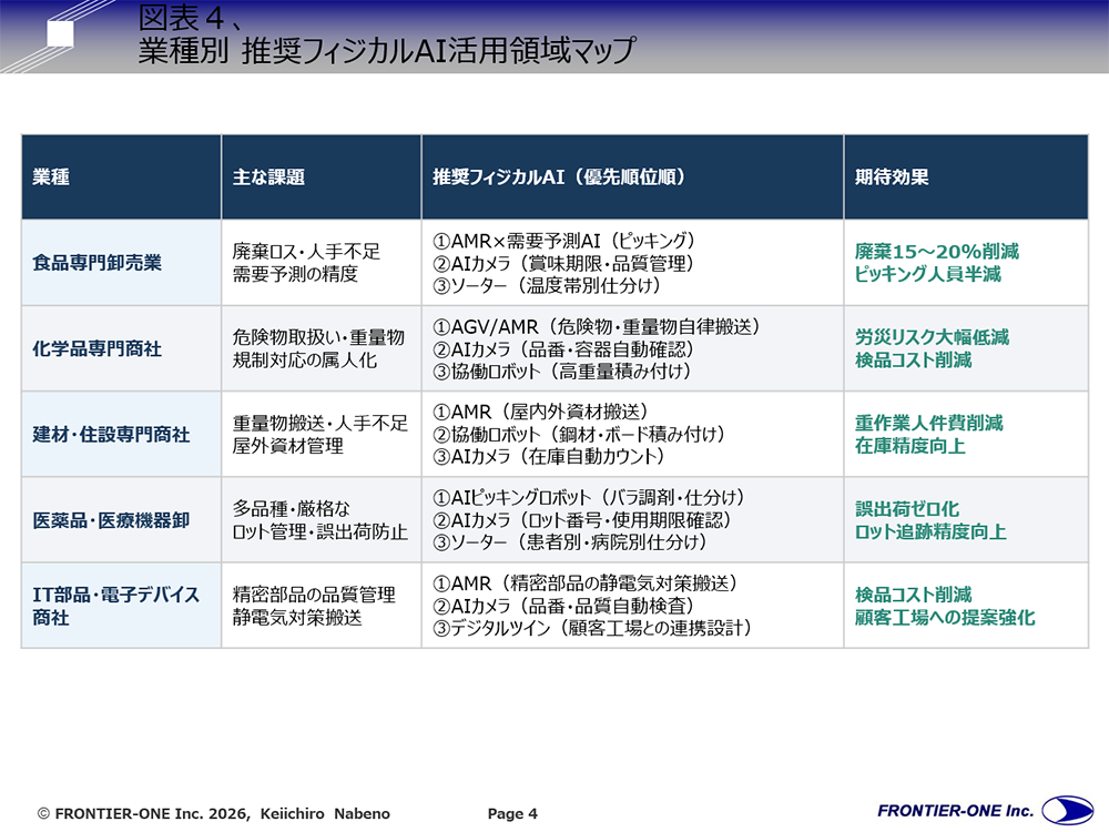 （図表４、業種別 推奨フィジカルAI活用領域マップ）