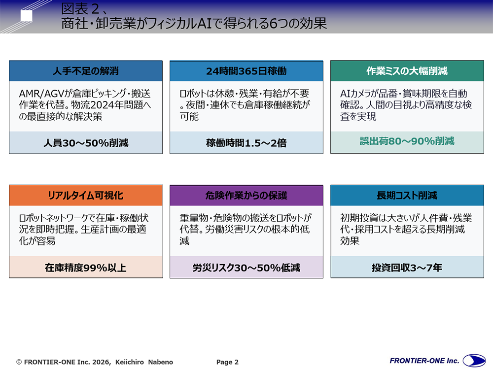 （図表２、商社・卸売業がフィジカルAIで得られる6つの効果）