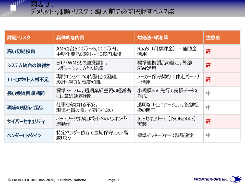 （図表３、デメリット・課題・リスク：導入前に必ず把握すべき7点）