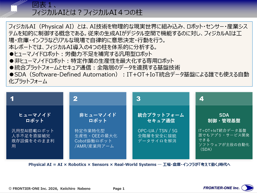 （図表１、フィジカルAIとは？フィジカルAI４つの柱）