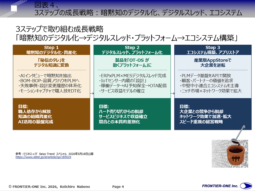 （図表４、3ステップの成長戦略：暗黙知のデジタル化、デジタルスレッド、エコシステム） 