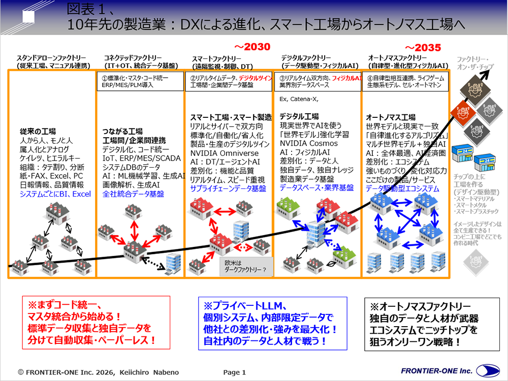 （図表１、10年先の製造業：DXによる進化、スマート工場からオートノマス工場へ） 