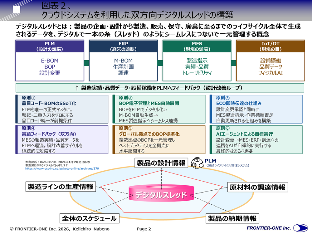 （図表２、クラウドシステムを利用した双方向デジタルスレッドの構築） 
