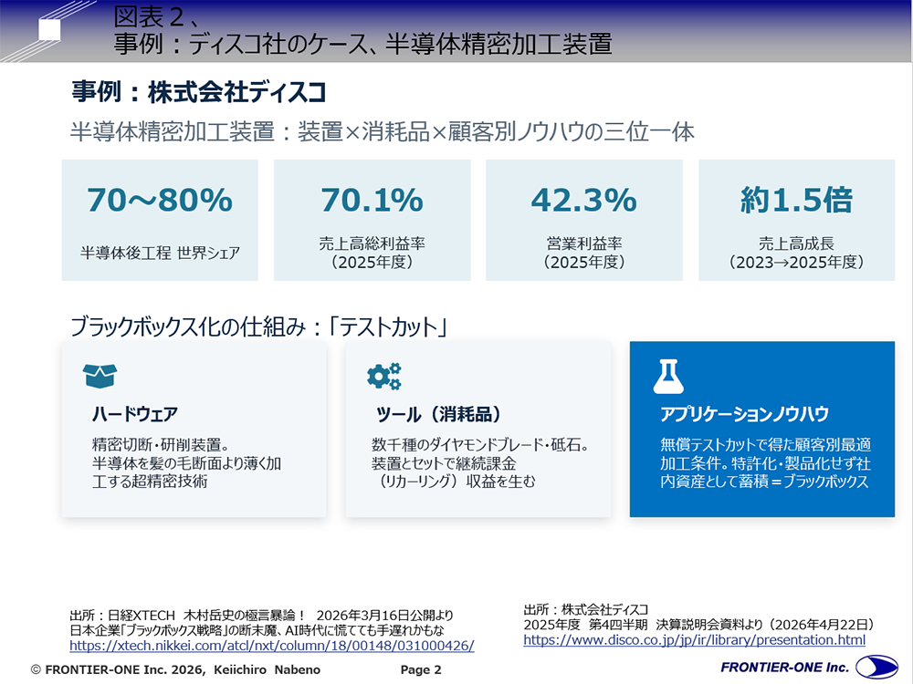 （図表２、事例：ディスコ社のケース、半導体精密加工装置）