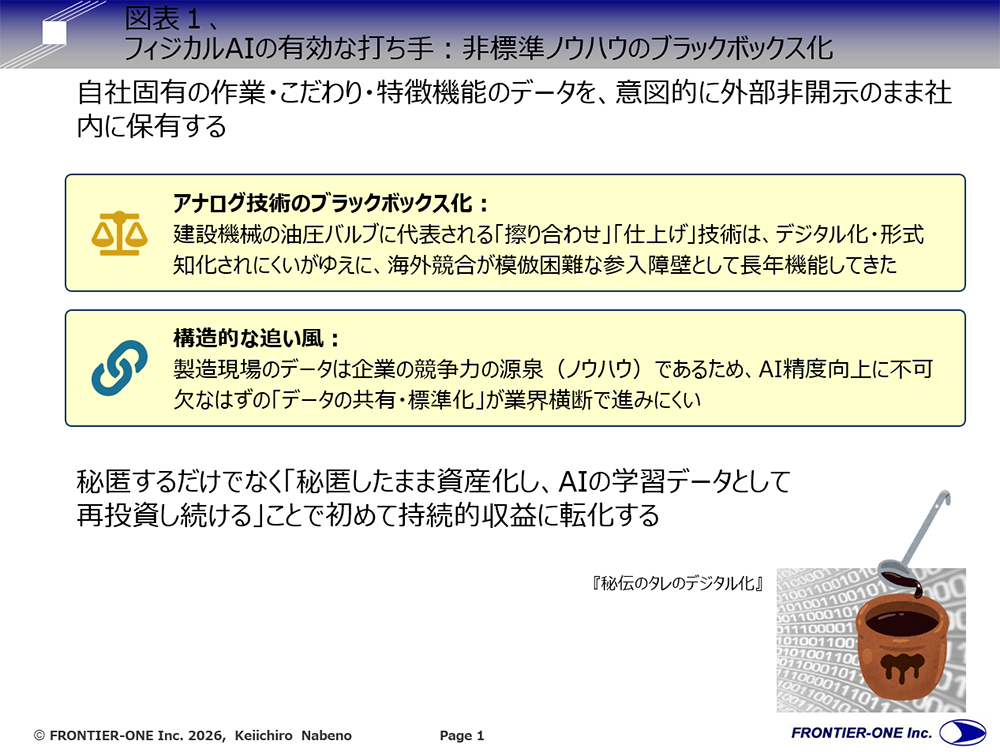 （図表１、フィジカルAIの有効な打ち手：非標準ノウハウのブラックボックス化）