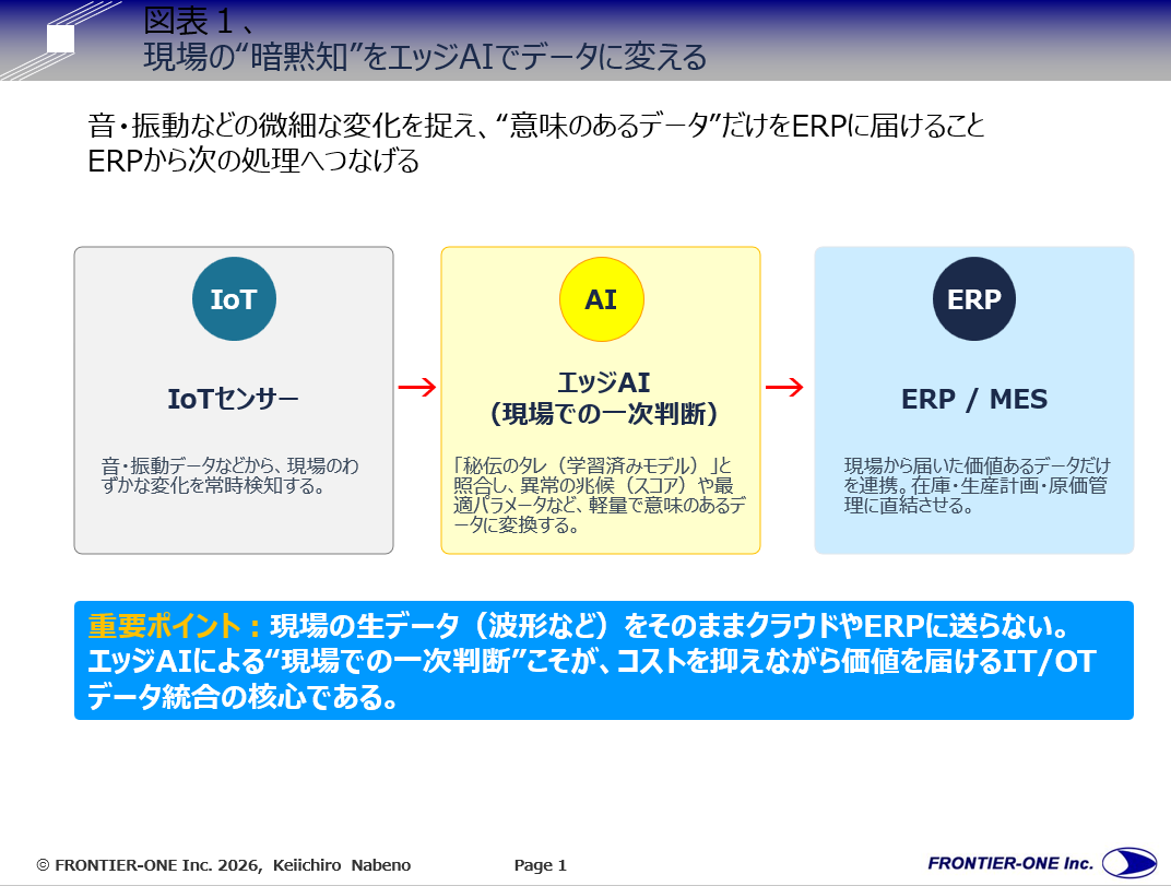 (図表1,現場の“暗黙知”をエッジAIでデータに変える)