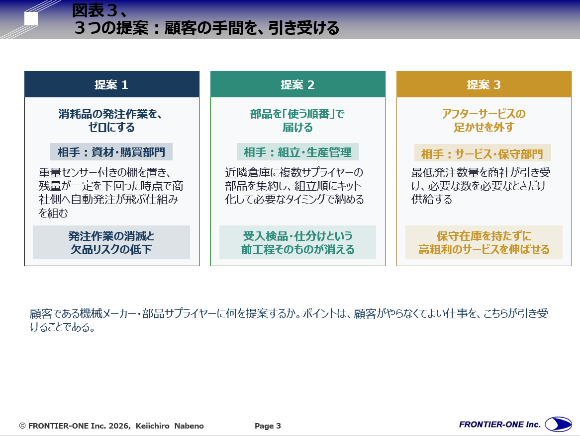 (図表3、3つの提案:顧客の手間を、引き受ける)