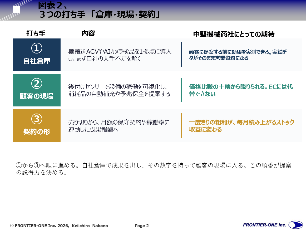 (図表2、3つの打ち手 「倉庫・現場・契約」)