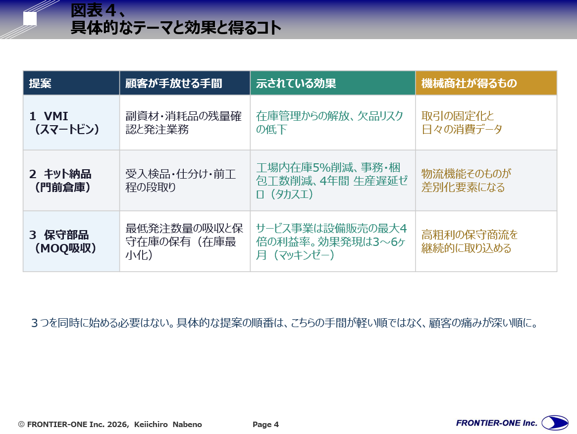 (図表4、具体的なテーマと効果と得るコト」)