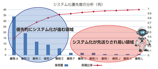 システム化の優先度の分析（例）