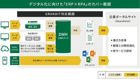デジタル化に向けた「ERP✖️RPA」のカバー範囲
