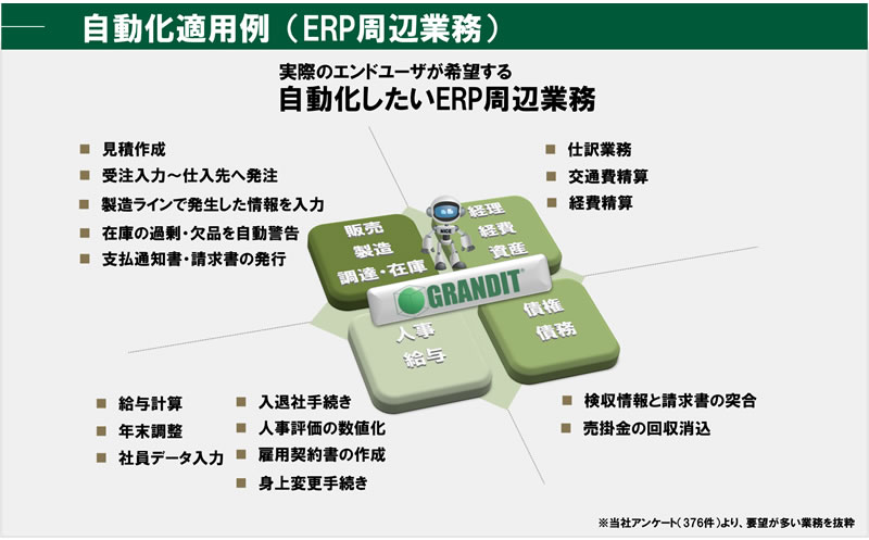 図１ 自動化したい業務領域